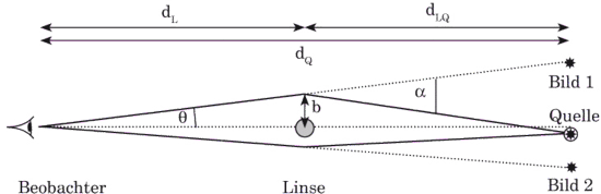 Gravitationslinsendarstellung